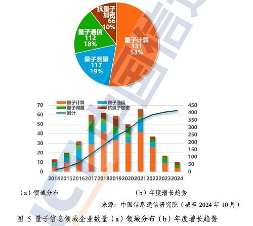 中國(guó)信通院發(fā)布《量子信息技術(shù)發(fā)展與應(yīng)用研究報(bào)告（2024年）》 揭示信息技術(shù)開發(fā)新范式與未來(lái)機(jī)遇